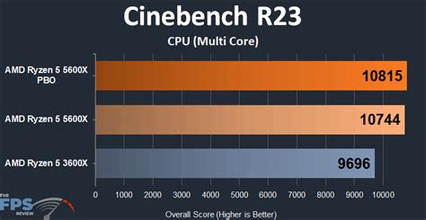 UserBenchmark: AMD Ryzen 5 3600X vs 5600H.